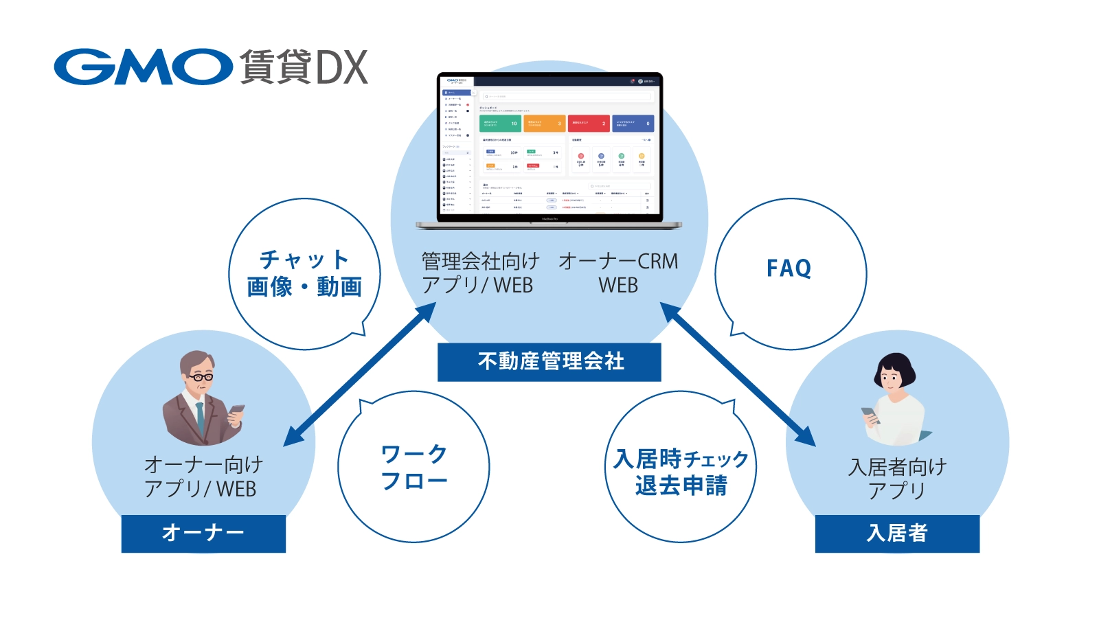 GMO賃貸DX