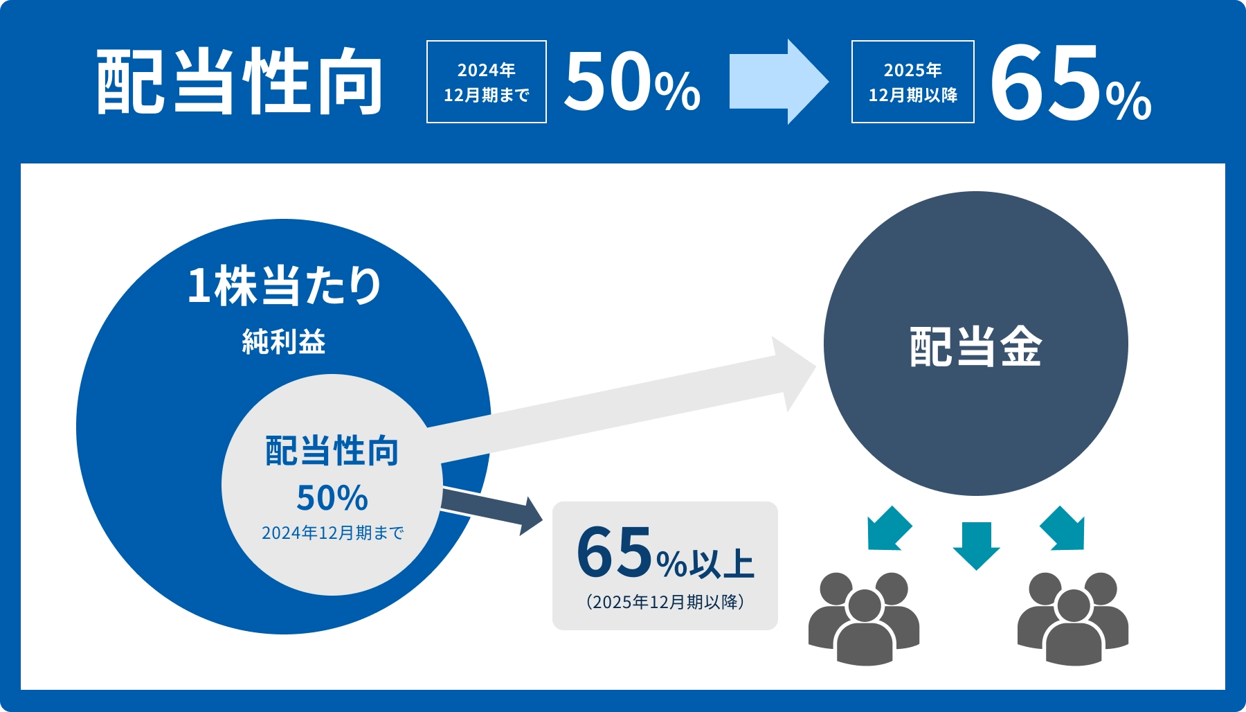 配当方針