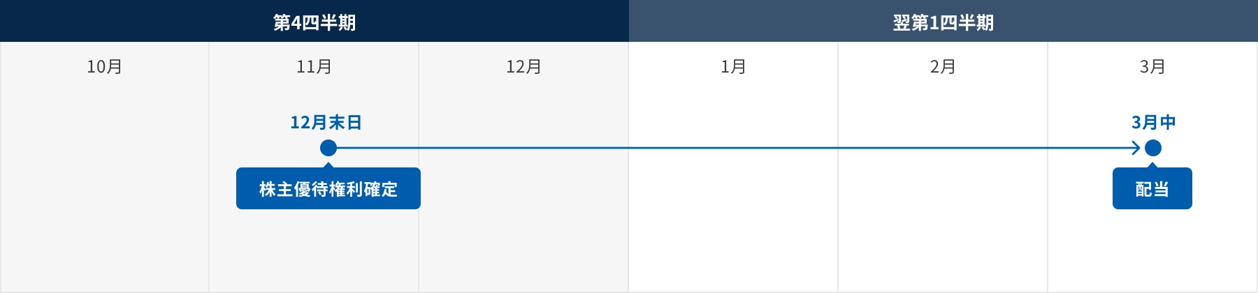 株主権利確定日スケジュール
