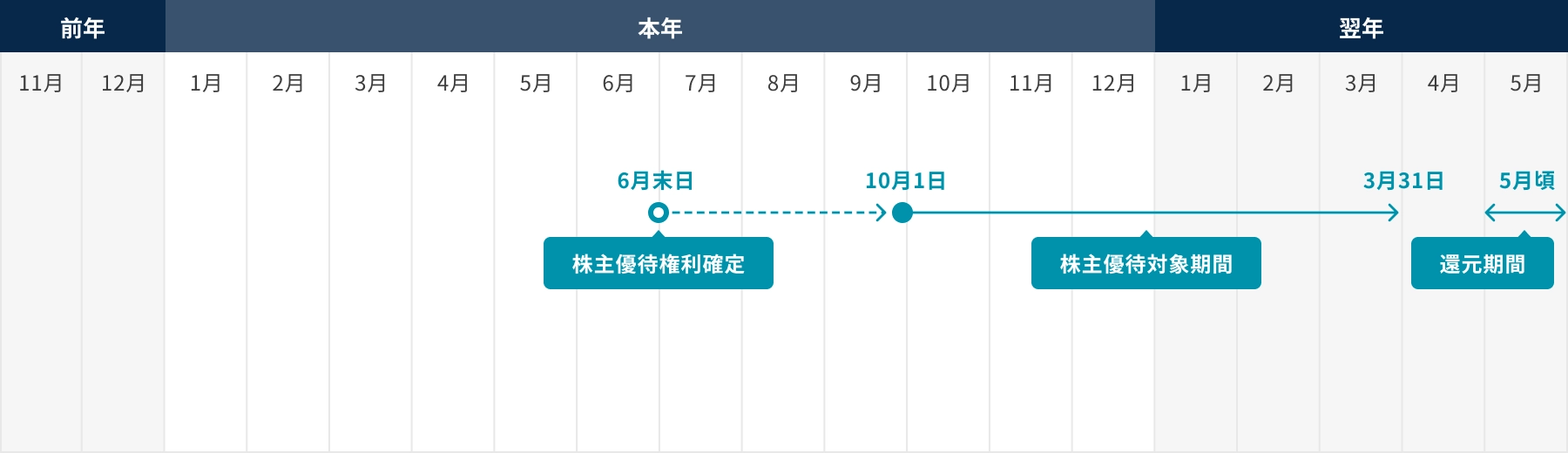 2025年下期株主優待スケジュール